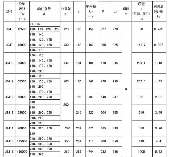 JSJ型接中間軸型聯軸器